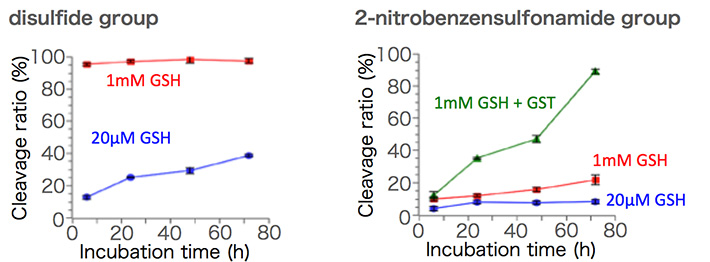 Cleavage ratio of the chemical linkers in response to reductive conditions