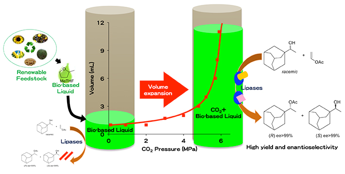 Figure 1 Expansion with CO2 tunes bio-based solvents into favorable platforms for biocatalysis
