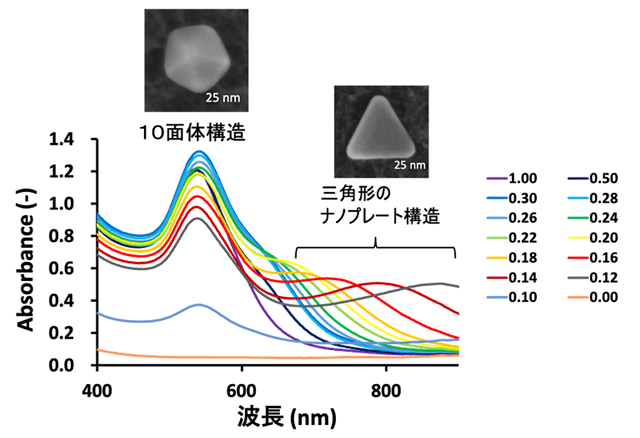 図1. 異なるペプチド濃度（0～1.00 mM）で合成された金ナノ粒子の紫外可視分光（UV-Vis）スペクトル