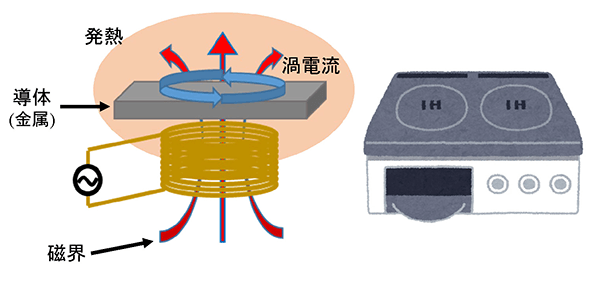 誘導加熱（Induction Heating; IH）は、磁界に導体（金属など）を置いて自己発熱させる手法。家庭でもクッキングヒーターとして広く用いられている。