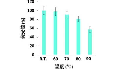 温度に対するpicALuc®の発光値の変化。picALuc®は高い熱安定性を示す。