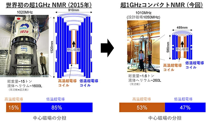 超1GHzのNMRマグネットの外観と超電導コイル断面