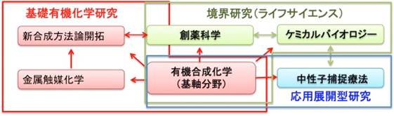 図1 中村・岡田研の研究戦略