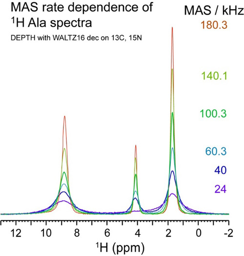 図2 L-アラニンの1H MAS固体NMRスペクトルの回転速度依存性 縦軸は信号強度、横軸は線幅を示す。右の数字はMAS回転数（kHz）。スペクトルは、回転数によって色付けされている。ピークは左より、NH3+、CH、CH3の3種類の水素核からの固体NMRの信号を示している。