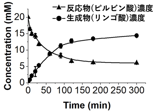 図2. TaMEによるピルビン酸のカルボキシル化反応の経時変化  JACS Au（doi.org/10.1021/jacsau.4c00290）から引用