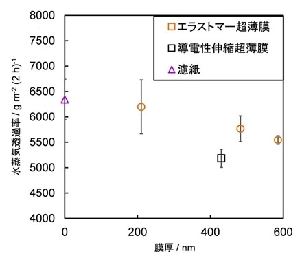 図3 超薄膜の水蒸気透過率の膜厚依存性 