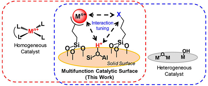 Concerted promotion of synthesis reactions through active site integration catalysts