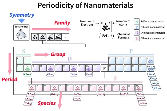 Figure 2. A periodic table for various types of tetrahedral molecules