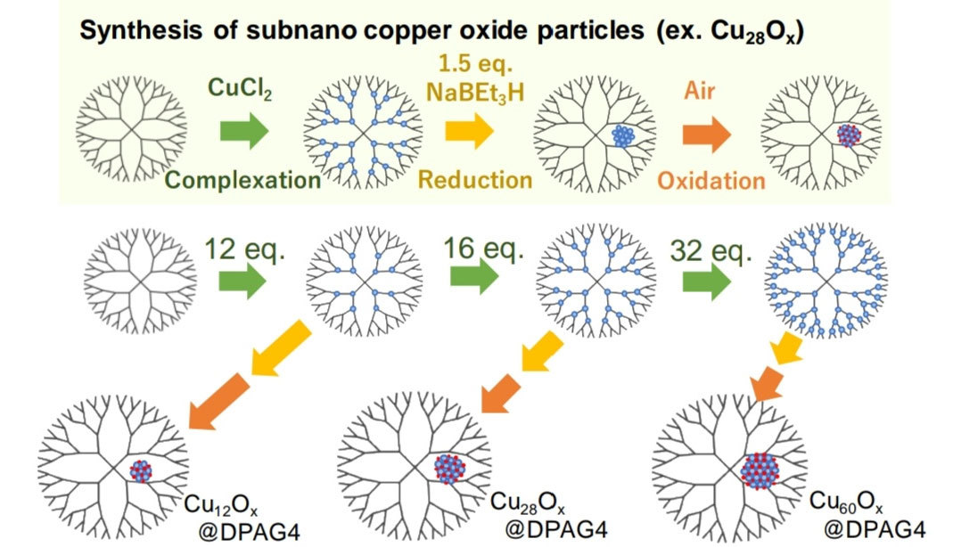 Figure 2. Processes of synthesis of copper oxide subnanoparticles