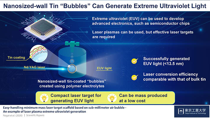 Novel tin "bubbles" spur advances in the development of integrated chips