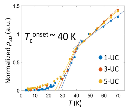 Figure 1. Resistivity vs temperature