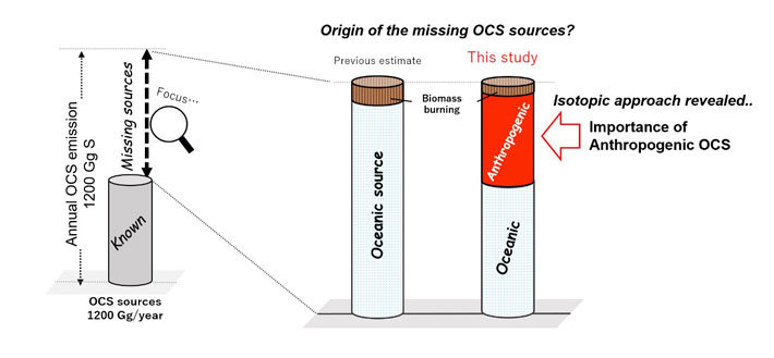 Figure 2. Tracking down missing OCS sources.