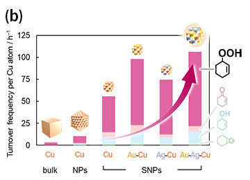 Catalytic activity enhanced by the concerted mechanism of two effects: the miniaturization of structures and the hybridization of metals (b).