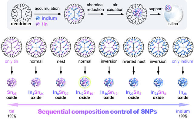 Figure 1. Syhtnesis and screening of sub-nanoparticles (SNPs)