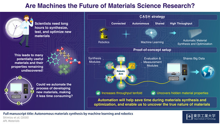 Are Machines the Future of Materials Science Research?
