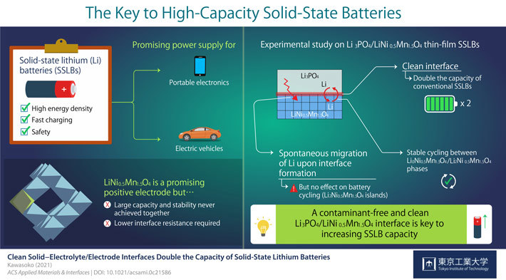 Keeping a Clean Path: How to Double the Capacity of Solid-State Lithium Batteries