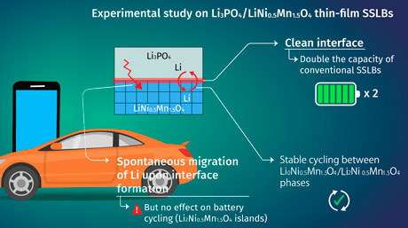 Keeping a Clean Path: Doubling the Capacity of Solid-State Lithium Batteries