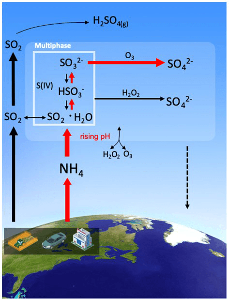 Sulfur dioxide from anthropogenic activities follow various chemical paths to form hazardous sulfate particulates. The multiphase path (inside the shaded box) becomes more important under less acidic conditions, resulting in a weaker response of sulfate to SO2 emission reduction.