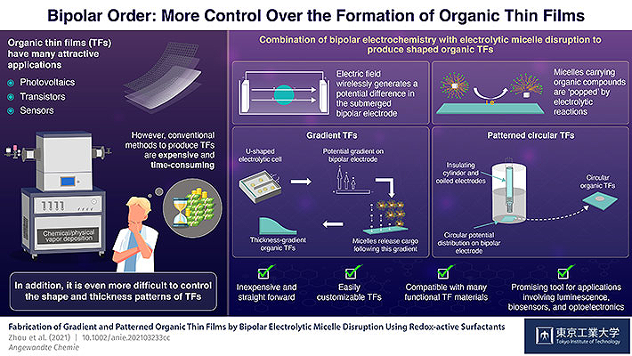 Bipolae Order:More Control Over the Formation of Organic Thin Films