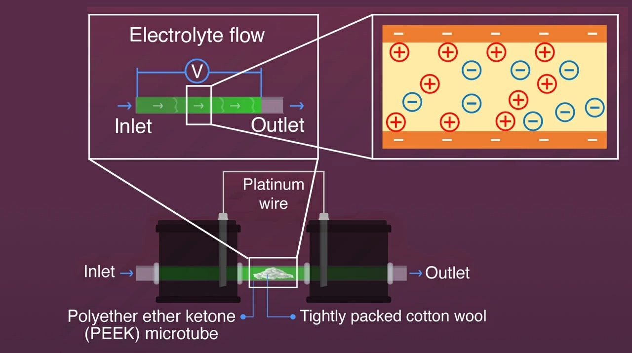 Electrochemical Synthesis Now Possible Without Electric Power Source