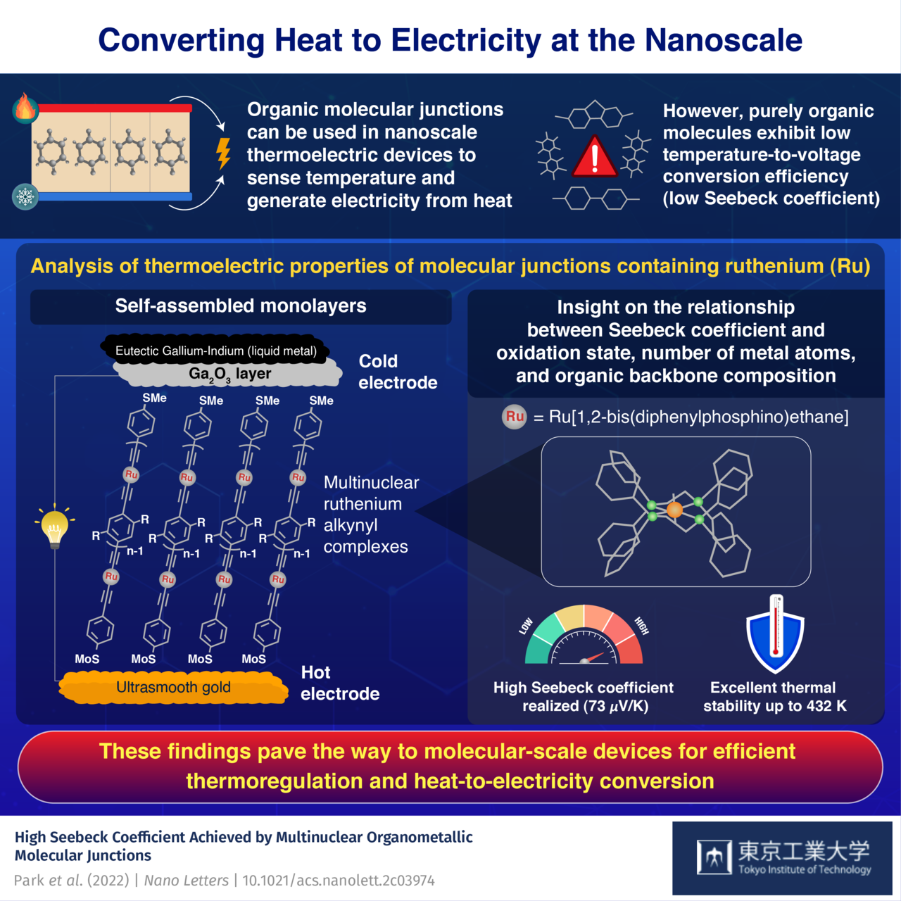 Enabling Nanoscale Thermoelectrics with a Novel Organometallic Molecular Junction