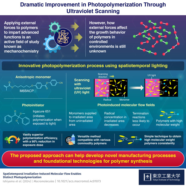 Dramatic Improvement in Photopolymerization Through Ultraviolet Scanning