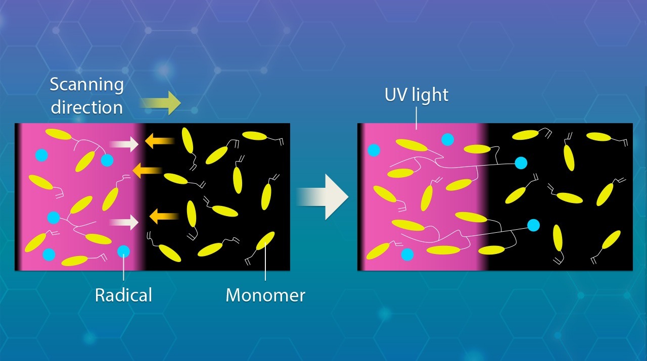 Researchers Shed Light on How to Make Photopolymerization Much More Efficient