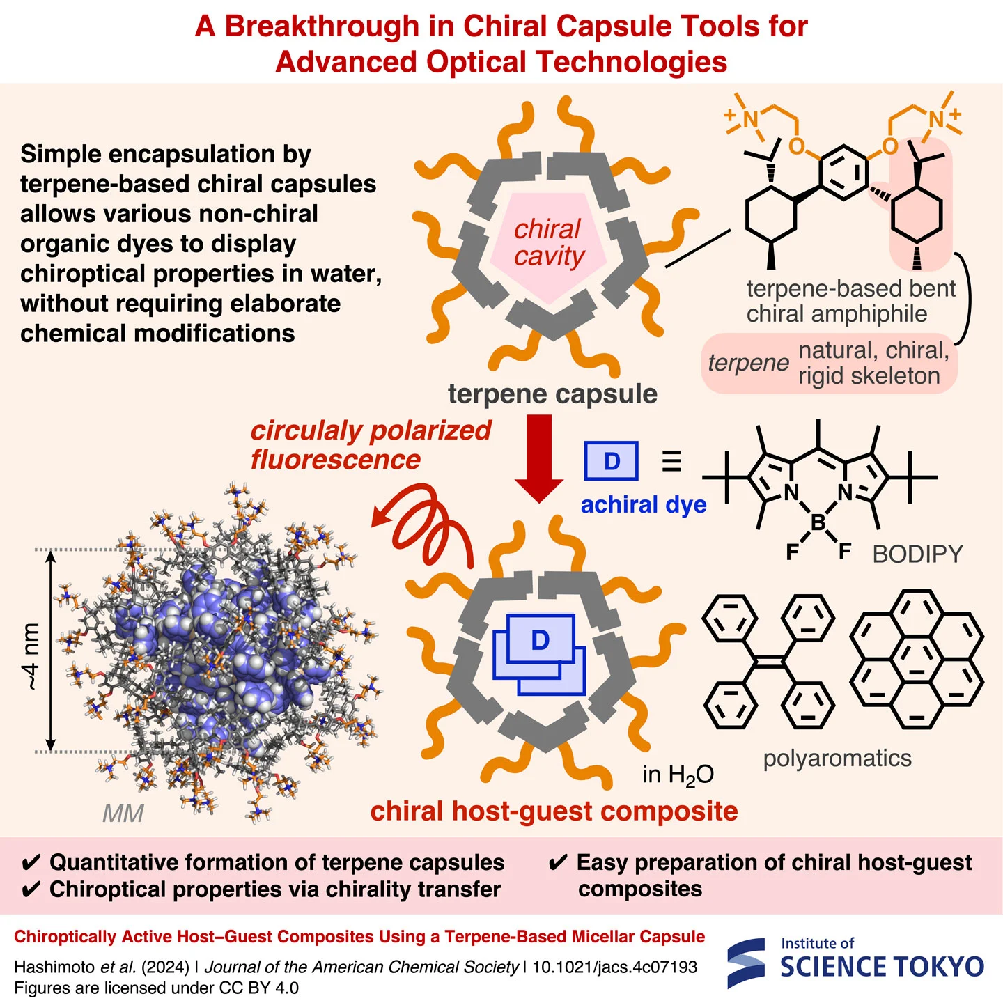 A Breakthrough in Chriral Capsule Tools for Advanced Optical Technologies