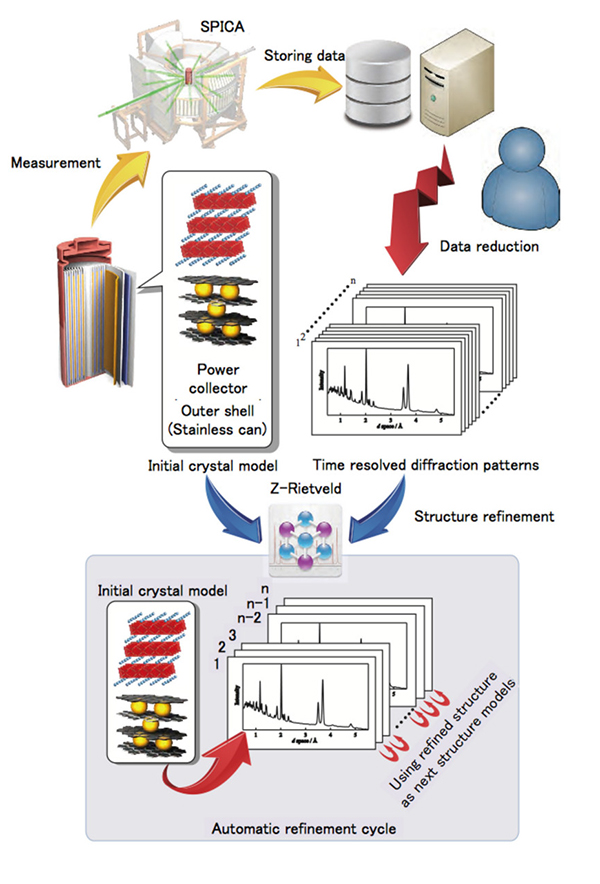 Top left: schematic diagram and cell environment for the in situ experiment using an 18,650 cell in the SPICA diffractometer, with examples of the data analysis using the data analysis program developed in the present study. A schematic diagram shows the flow chart of the analysis process for the automatic refinement cycle.