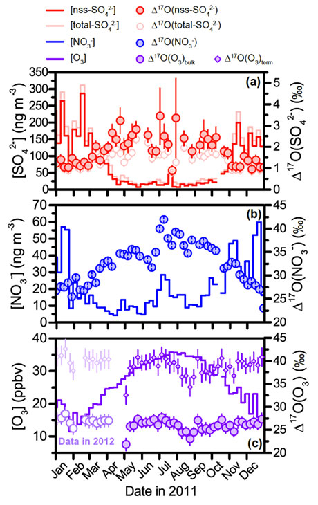 Variation in Δ17O values of atmospheric nitrate, sulfate, and ozone over Antarctica.