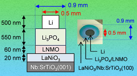 Expanding the limits of Li-ion batteries: Electrodes for all-solid-state batteries
