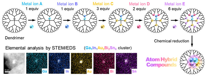 A conceptual image of the atom hybridization method