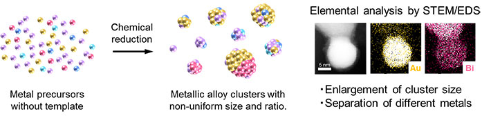 A conventional method without the dendrimer template