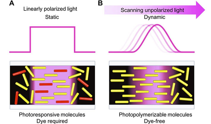 controlling liquid crystal display