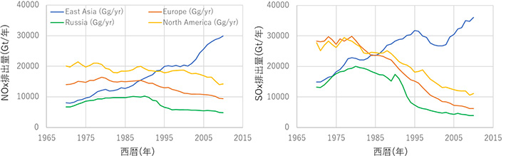 EDGAR（各国排出量のデータベース）による1970〜2010年の各大陸・地域からのNOx、SOx排出量