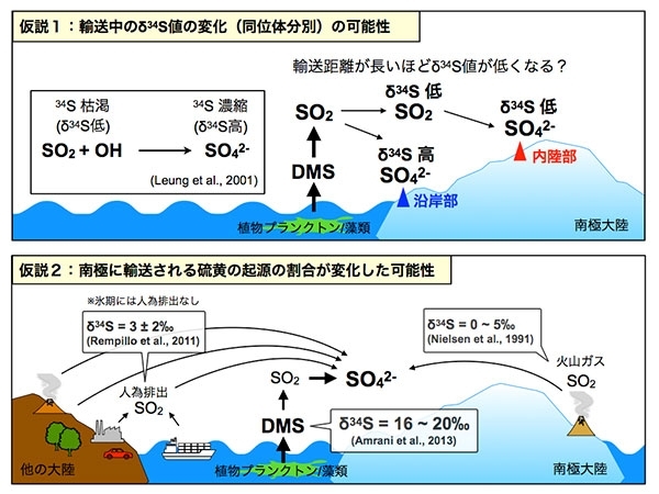 南極における硫黄安定同位体組成（δ34S値）の変動要因に関する2つの仮説