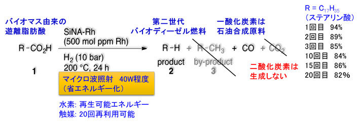 図2. 遊離カルボン酸を基質（原料）とした第二世代バイオディーゼル燃料合成反応