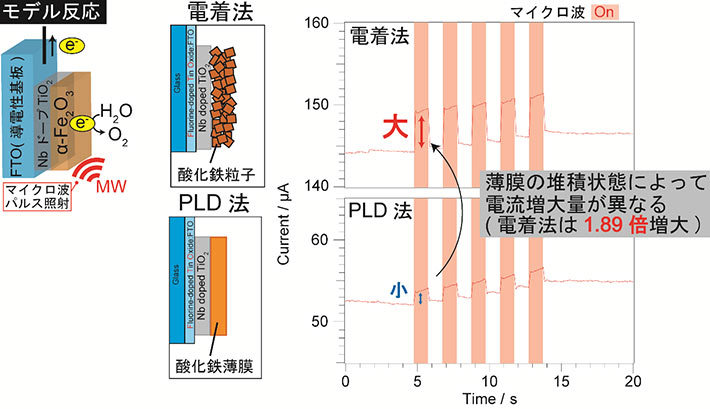 図1. モデル反応(マイクロ波照射下における酸化鉄電極による水の酸化反応)と電着法(上)、PLD法(下)で作製した酸化鉄電極の水の酸化電流プロファイル