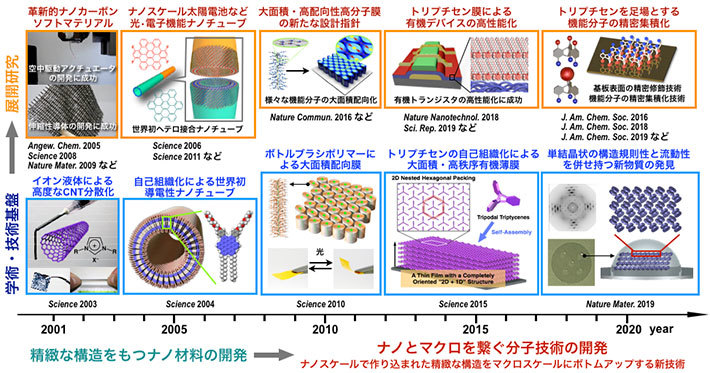 本研究で創製されたナノから巨視的スケールの物質の例