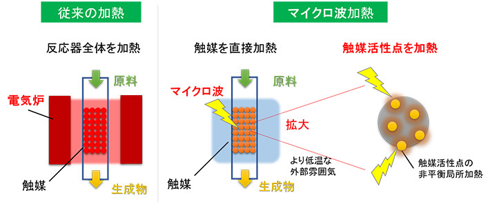 図1. 従来の伝熱による触媒反応プロセスと、マイクロ波によって触媒活性点を選択的に加熱した触媒反応プロセスの比較