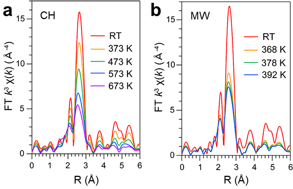 図3. a : 通常加熱、b : マイクロ波加熱中のFT-EXAFSスペクトル。（図中の温度は触媒層表面の温度（図4）を示す）