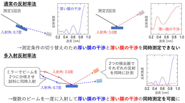 図3. 多入射反射率法の模式図