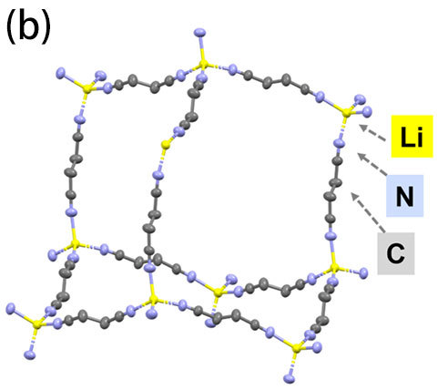 図3b：単結晶X線構造解析で明らかにしたLi(FSA)(SN)2の結晶構造 （b）LiイオンとSNで形成されるダイヤモンド状構造（FSAアニオンは省略）