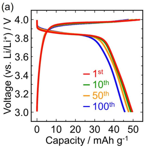 図6a：作製した薄膜全固体電池の充放電試験結果