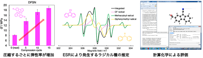 図4. 力学物性の変化（左）、ESR測定（中央）、計算化学による評価（右）