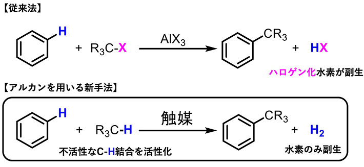 図2. ハロゲン化アルキルを用いる従来法と、アルカンを直接用いる本手法の比較