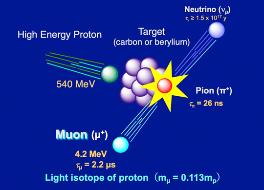 図1 ミュオンの生成過程 