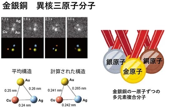 図4. 今回直接観測に成功した金銀銅AuAgCu異核三原子分子のHDF-STEM像（上段は撮影されたオリジナル画像、下段は画像処理によって原子ごとに着色した画像）