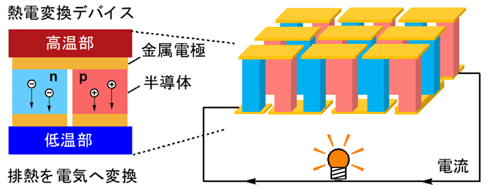 図2 熱電変換デバイスの構造 