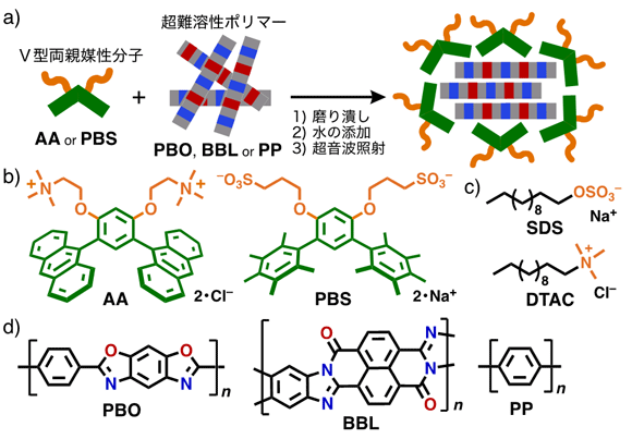 図1 （a）本研究の超難溶性ポリマーの水溶化法 （b）V型両親媒性分子 （c）ひも状両親媒性分子 （d）芳香環ポリマーの分子構造 